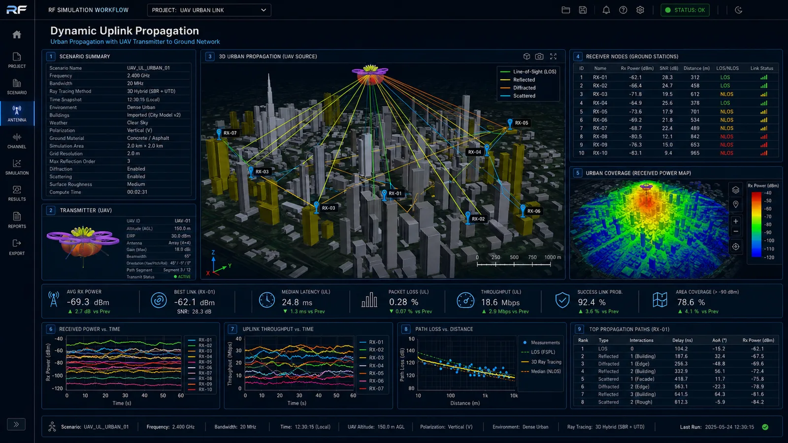 Dynamic uplink propagation, UAV transmitter, ground station receiver